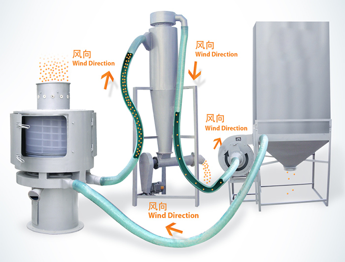 气流筛筛分顺序：物料进入气流筛进料口通过风向传送到另一个配套设备中进行最后进行收集。
