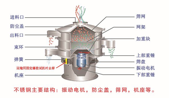 网架，筛网，机座，出料口，防尘盖，筛盘等。