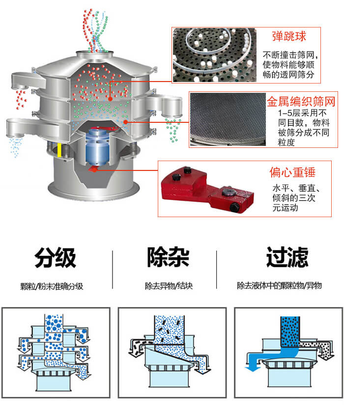 食品振动筛利用振动电机作为振动源进行振动，并且实现物料的筛分目的。