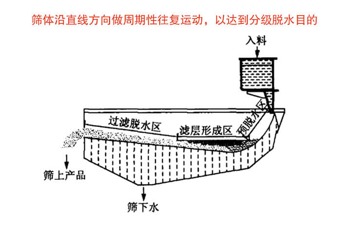 矿用脱水筛物料筛分流程物料从入料口进入经过预脱水区，滤层形成区，过滤脱水区然后产生筛上物于筛下物。