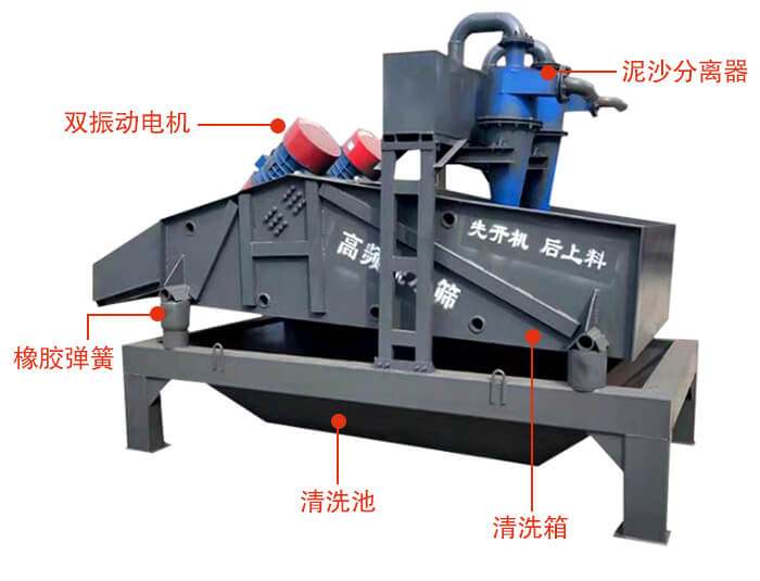 矿用脱水筛主要结构：双振动电机，橡胶弹簧，泥沙分离器清洗池，清洗箱。