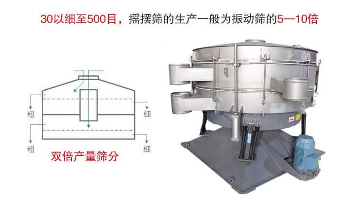 摇摆筛噪音小，产量大特别适合小颗粒和粉状物料的筛分。