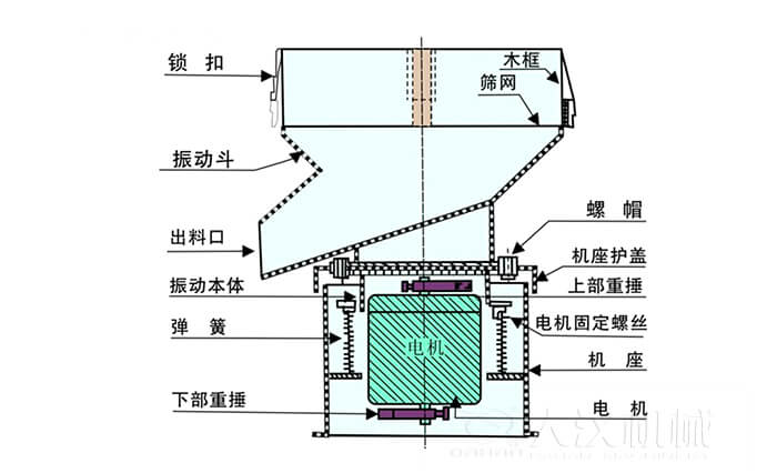 450过滤筛机结构组成：吊钩，框架，料斗，排料口，螺帽，盖子，振体，弹簧，下部重锤，软管，螺栓。