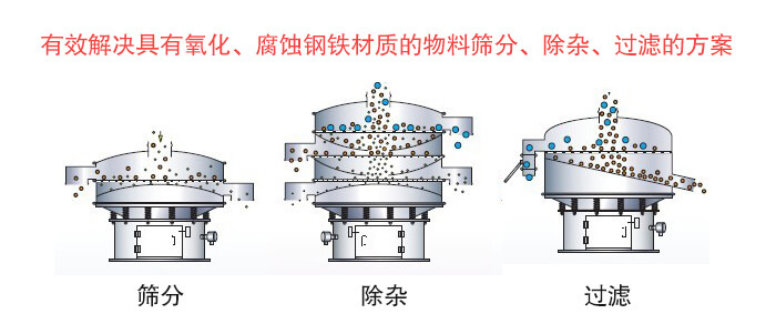 聚丙烯振动筛筛分目的与功能展示图